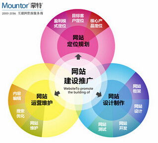 网站建设好 网站推广才是正道——给你的金牌实操金点子